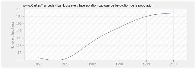 La Houssaye : Interpolation cubique de l'évolution de la population